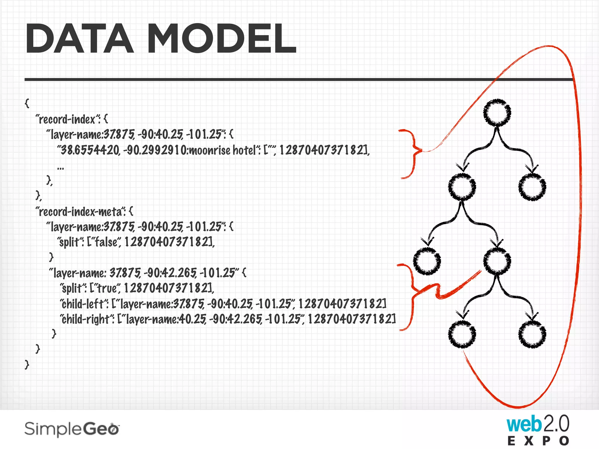 DATA MODEL
{
    “record-index”: {
       “layer-name:37     .875, -90:40.25, -101.25”: {
           “38.6554420, -90.2992910:moonrise hotel”: [“” 1287040737182],
                                                               ,
           ...
       },
    },
    “record-index-meta”: {
       “layer-name:37     .875, -90:40.25, -101.25”: {
           “split”: [“false”, 1287040737182],
        }
        “layer-name: 37     .875, -90:42.265, -101.25” {
            “split”: [“true”, 1287040737182],
            “child-left”: [“layer-name:37 .875, -90:40.25, -101.25” 1287040737182]
                                                                  ,
            “child-right”: [“layer-name:40.25, -90:42.265, -101.25” 1287040737182]
                                                                     ,
         }
    }
}
 