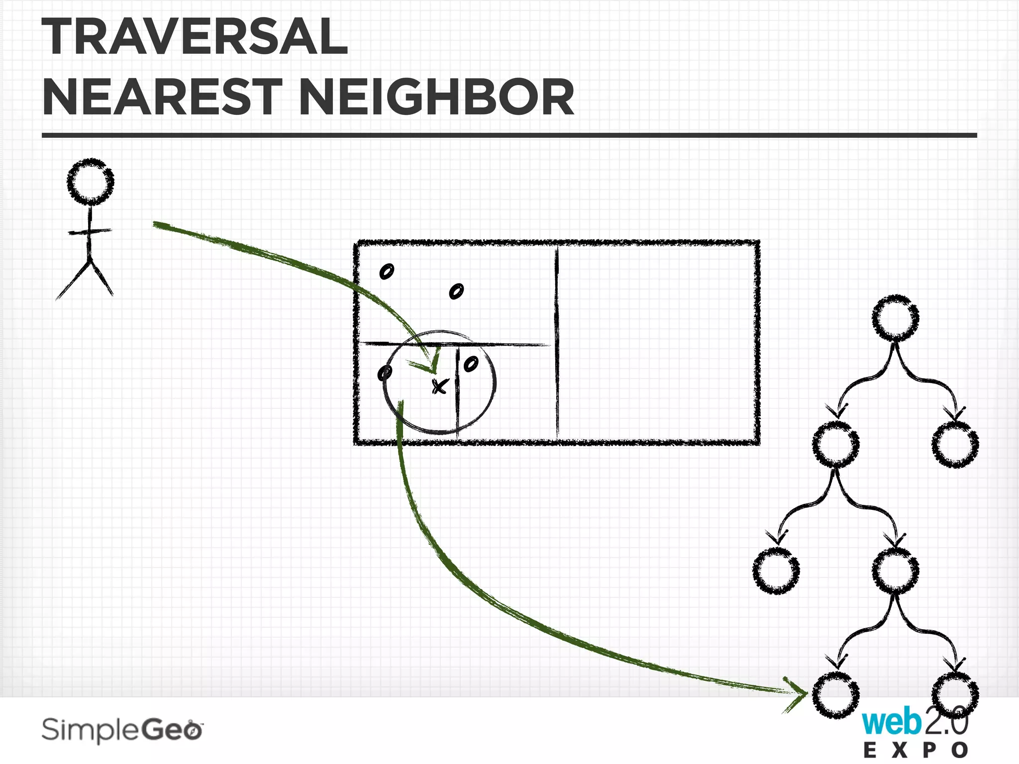 TRAVERSAL
NEAREST NEIGHBOR


          o   o
          o xo
 