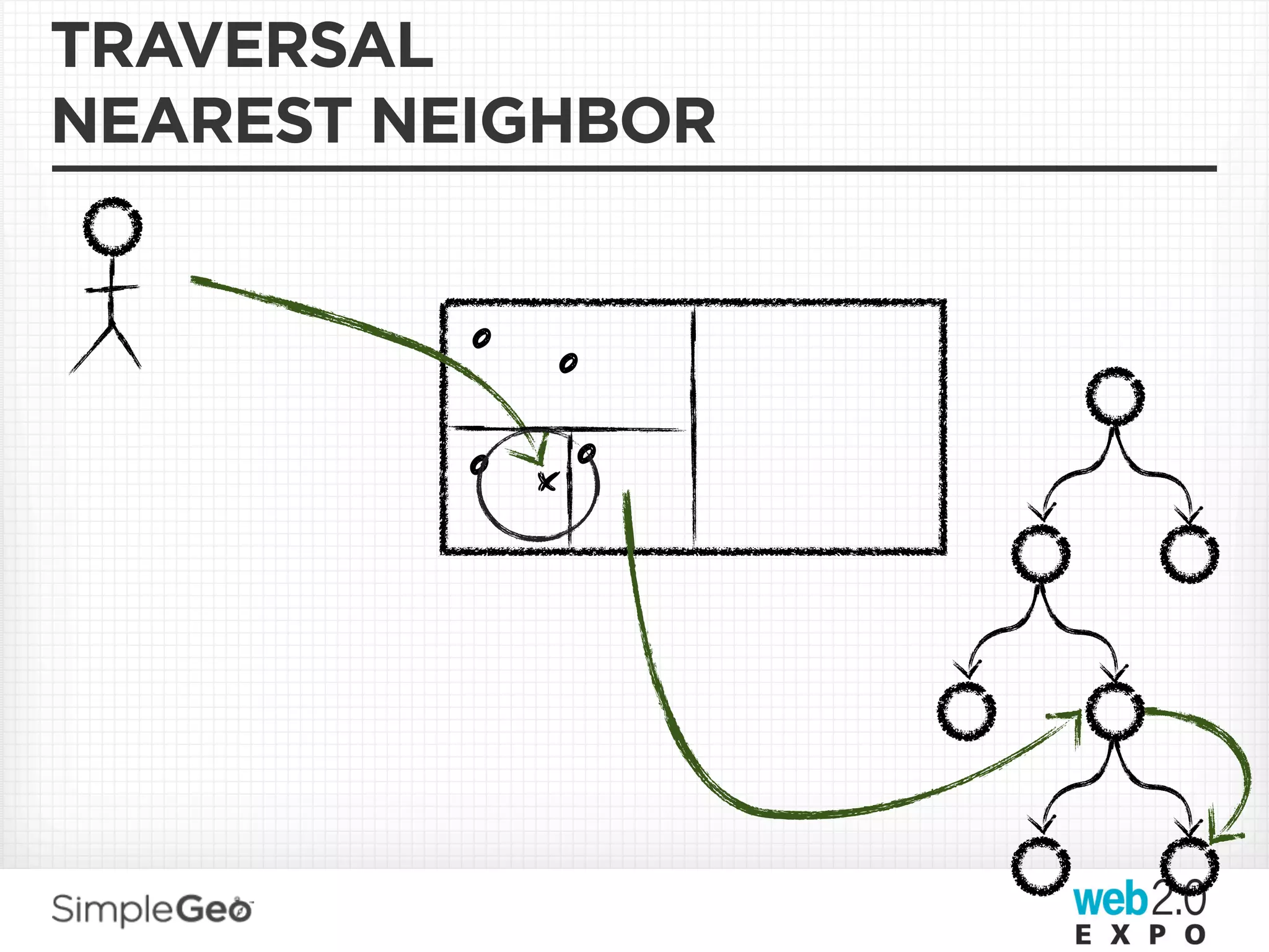 TRAVERSAL
NEAREST NEIGHBOR


          o   o
          o xo
 