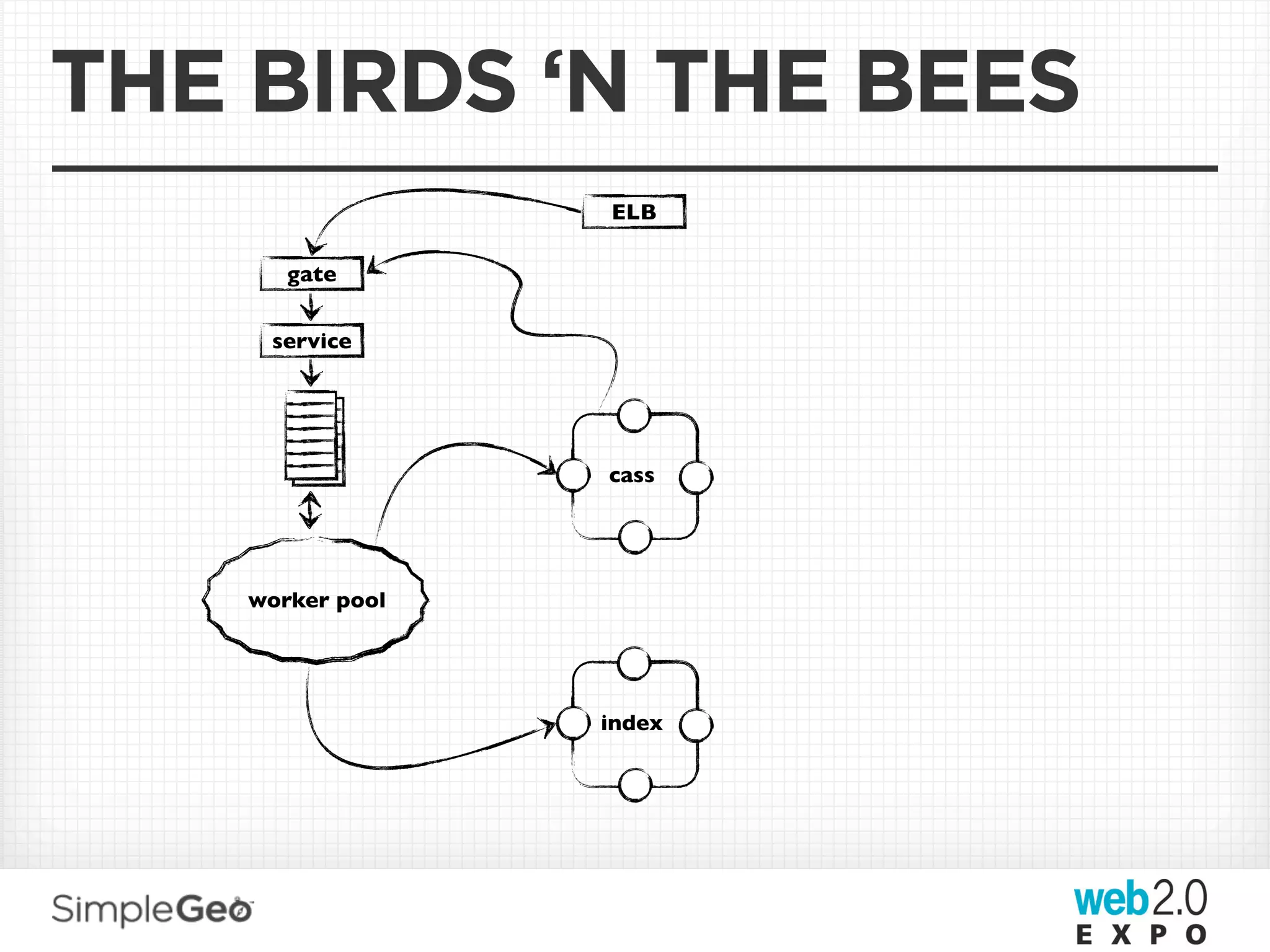THE BIRDS ‘N THE BEES
                  ELB

       gate


     service




                  cass




    worker pool




                  index
 