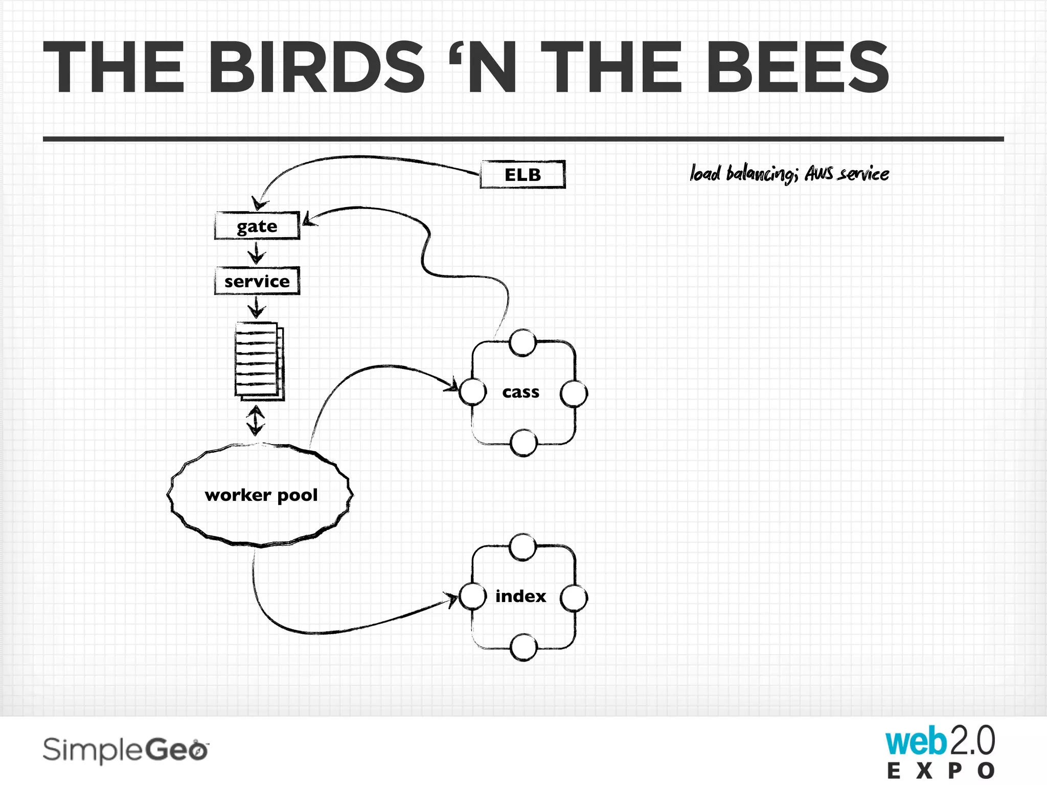 THE BIRDS ‘N THE BEES
                  ELB     load bag; AWS svice

       gate


     service




                  cass




    worker pool




                  index
 
