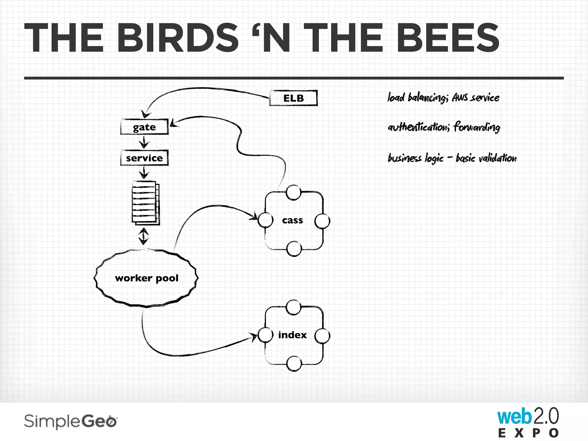 THE BIRDS ‘N THE BEES
                  ELB     load bag; AWS svice

       gate               auicn; fwdg

     service              buss logic - bic validn



                  cass




    worker pool




                  index
 