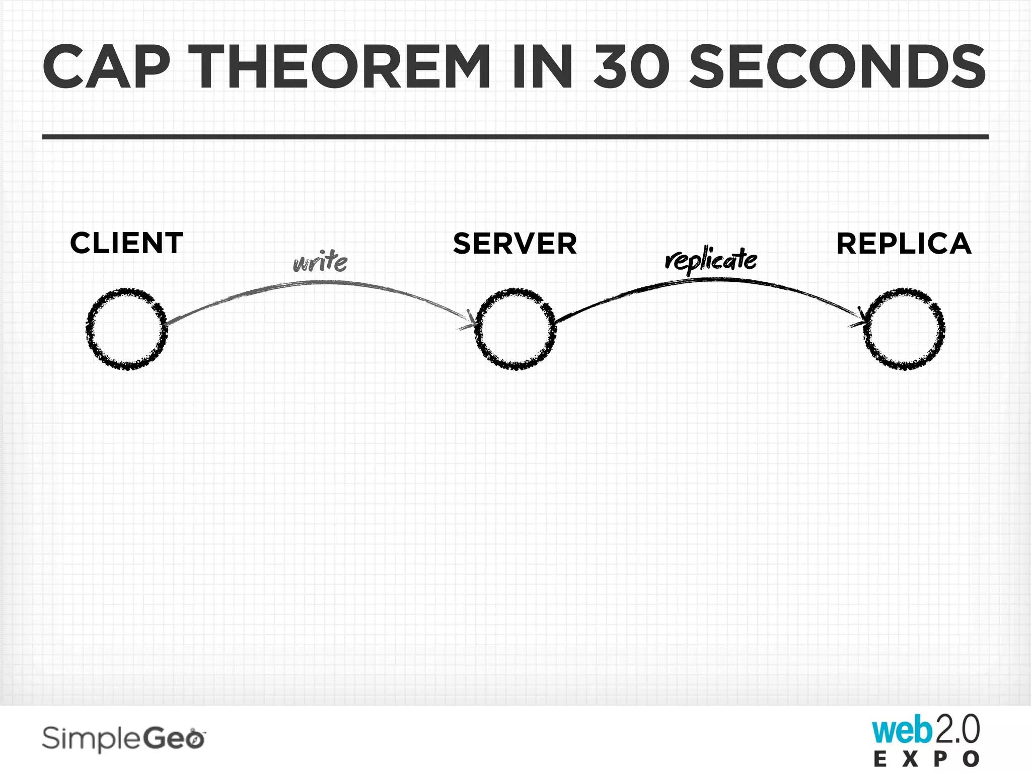 CAP THEOREM IN 30 SECONDS

CLIENT          SERVER   plice   REPLICA
         wre
 