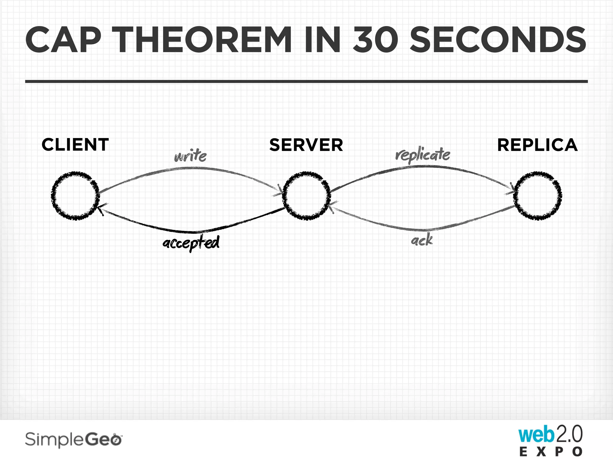 CAP THEOREM IN 30 SECONDS

CLIENT            SERVER   plice   REPLICA
          wre



         aept              ack
 
