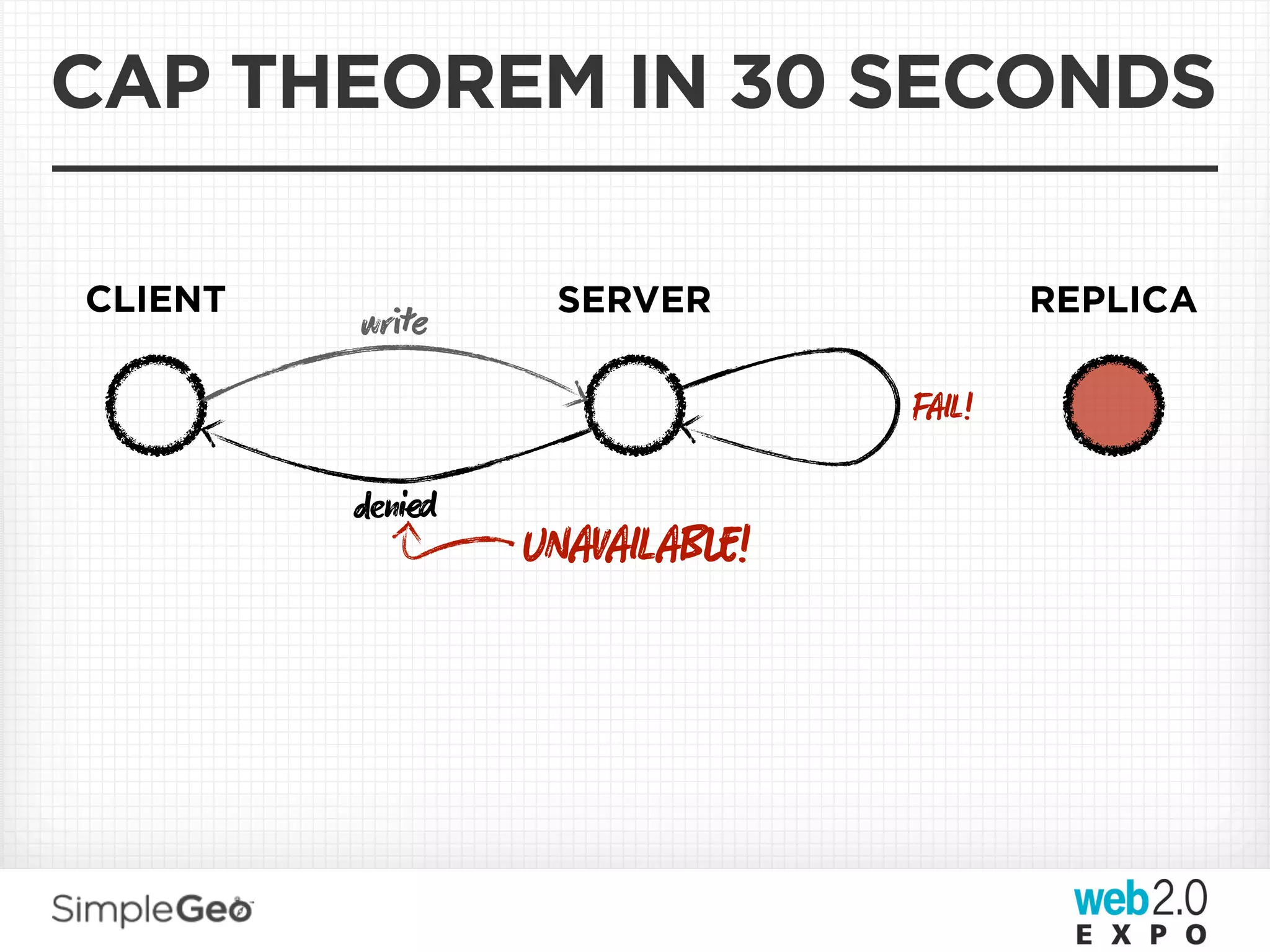 CAP THEOREM IN 30 SECONDS

CLIENT           SERVER               REPLICA
         wre
                              FAIL!

         ni
                UNAVAILAB!
 