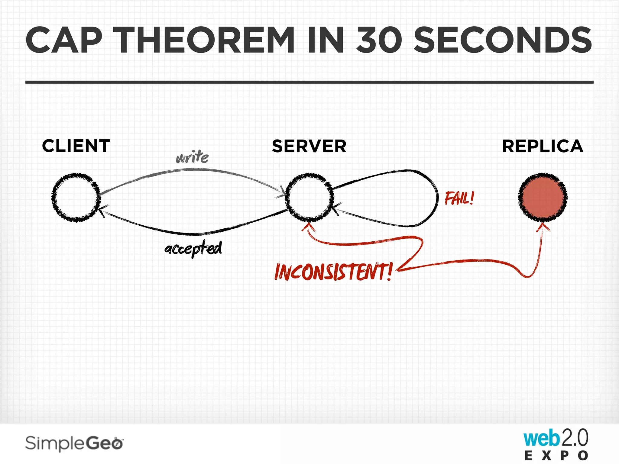 CAP THEOREM IN 30 SECONDS

CLIENT            SERVER              REPLICA
          wre
                              FAIL!

         aept
                  CSTT!
 