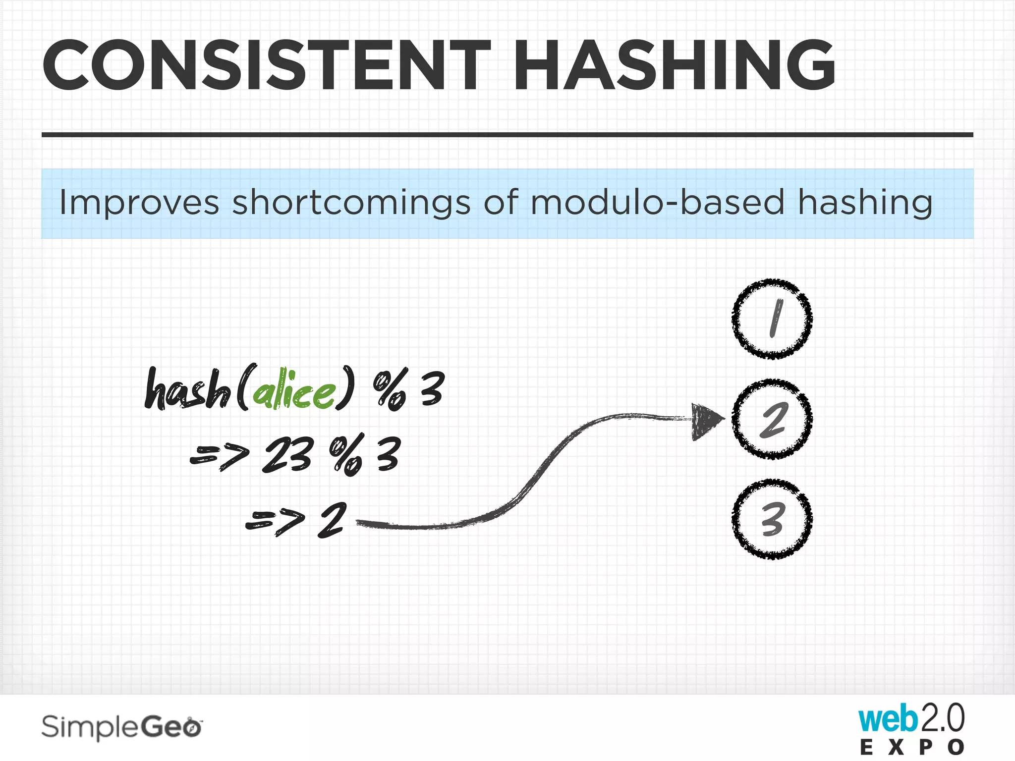 CONSISTENT HASHING
Improves shortcomings of modulo-based hashing


                                    1
    sh(alice) % 3
                                   2
     => 23 % 3
        => 2                       3
 