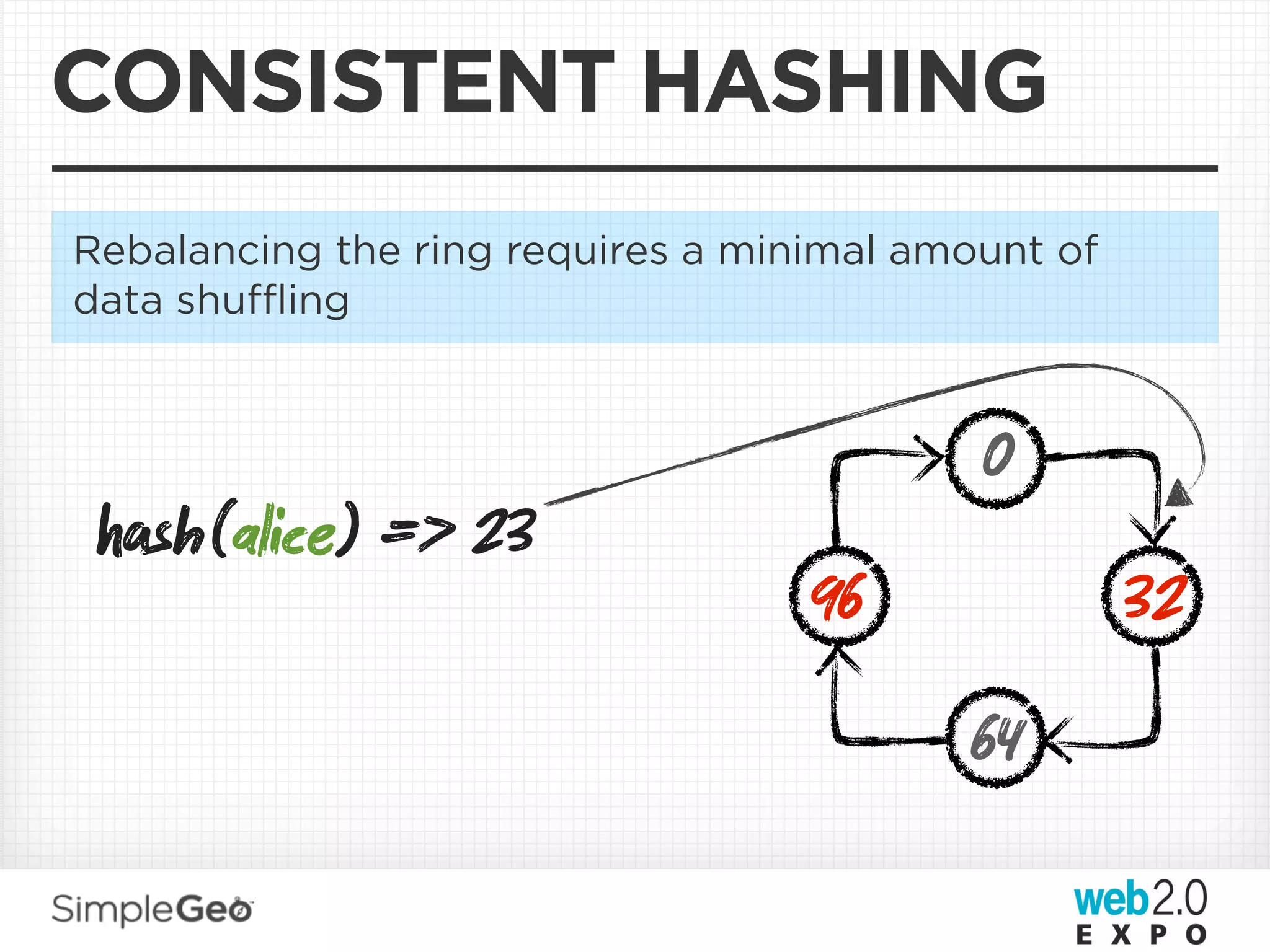 CONSISTENT HASHING
Rebalancing the ring requires a minimal amount of
data shuﬄing


                                           0
 sh(alice) => 23
                                   96               32
                                          64
 