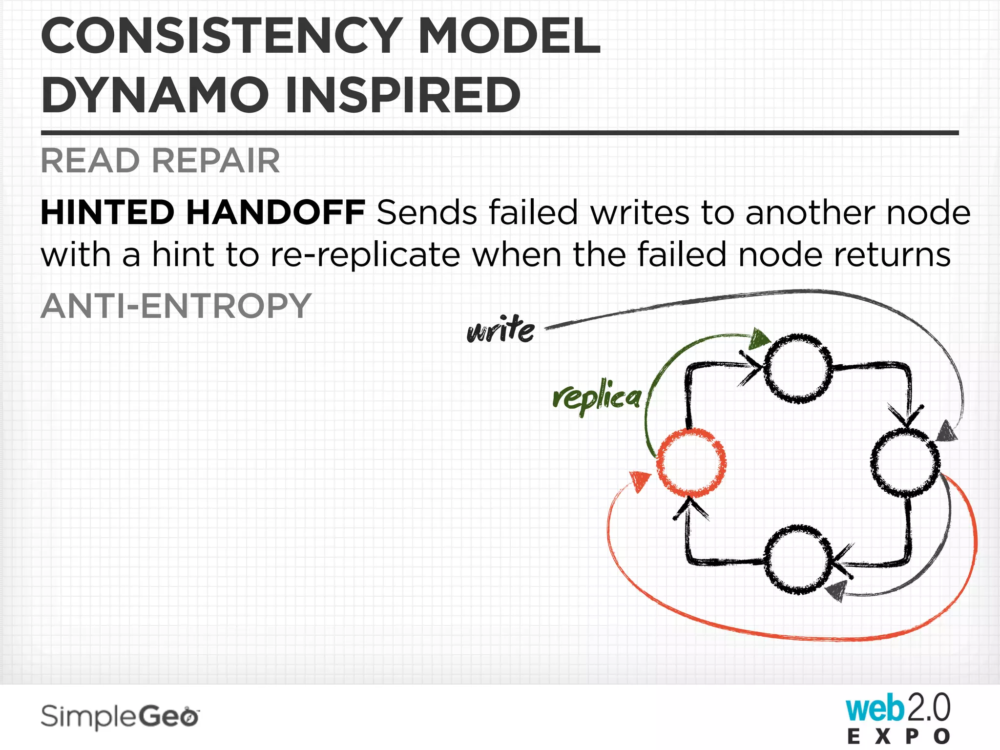 CONSISTENCY MODEL
DYNAMO INSPIRED
READ REPAIR
HINTED HANDOFF Sends failed writes to another node
with a hint to re-replicate when the failed node returns
ANTI-ENTROPY
                         wre
                                plica
 
