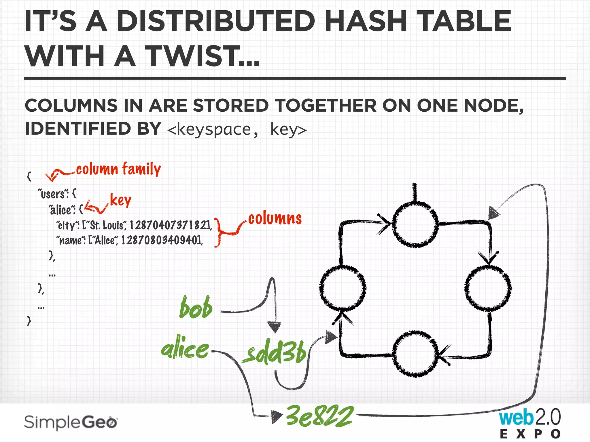IT’S A DISTRIBUTED HASH TABLE
WITH A TWIST...
COLUMNS IN ARE STORED TOGETHER ON ONE NODE,
IDENTIFIED BY <keyspace, key>

{
                    column family
    “users”: {
                            key
       “
       alice”: {
                “city”: [“St. Louis” 1287040737182],
                                   ,
                                                       columns
                “name”: [“Alice” 1287080340940],
                                 ,
          },
          ...
    },

}
    ...
                                         bob
                                       alice s3b
                                                           3e8
 
