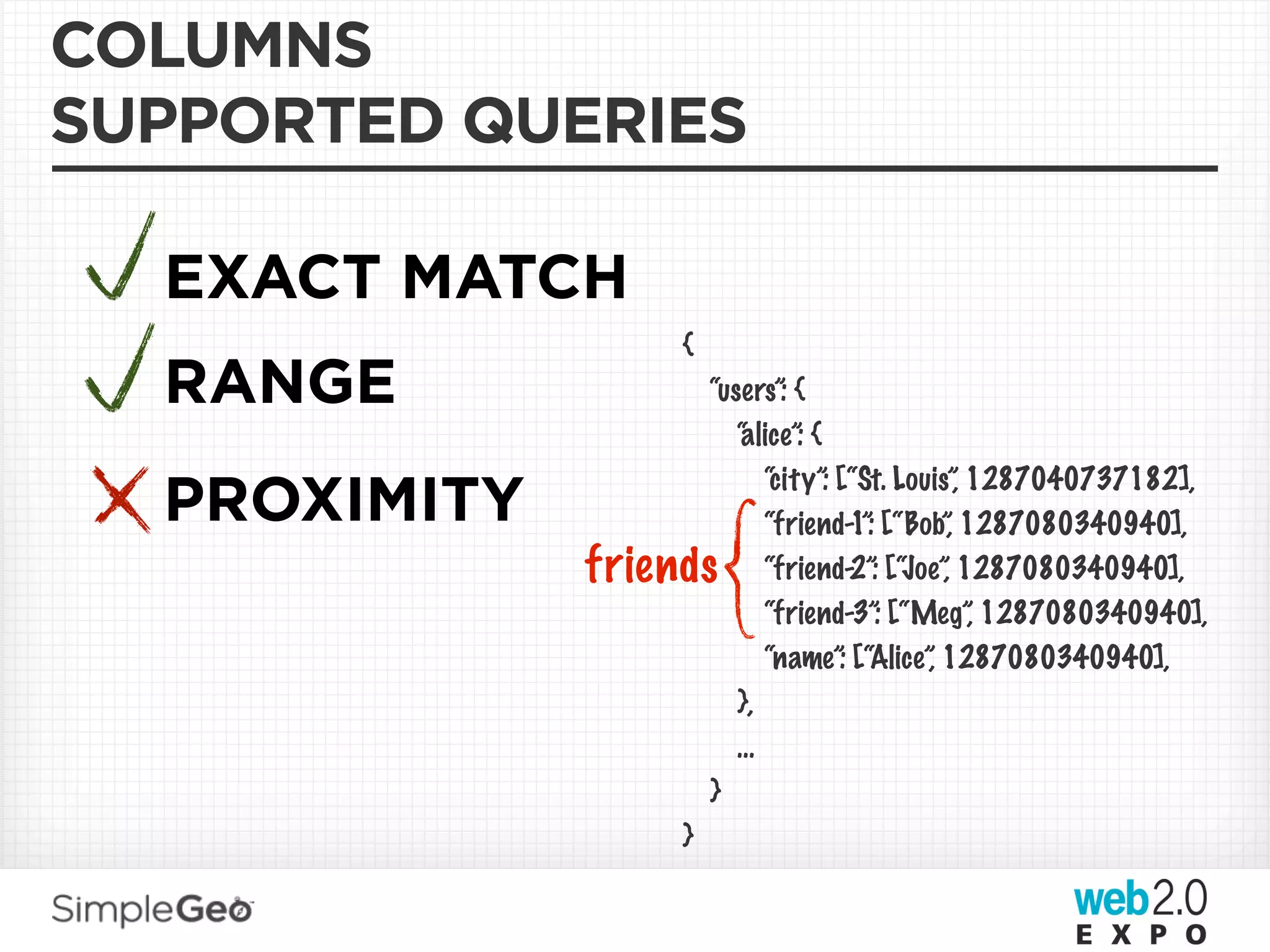 COLUMNS
SUPPORTED QUERIES

  EXACT MATCH
                     {
  RANGE              “users”: {
                        “alice”: {
                            “city”: [“St. Louis”, 1287040737182],
  PROXIMITY                 “friend-1”: [“Bob” 1287080340940],
                                               ,
              friends “friend-2”: [“Joe”, 1287080340940],
                            “friend-3”: [“Meg” 1287080340940],
                                                  ,
                            “name”: [“Alice” 1287080340940],
                                             ,
                        },
                        ...
                     }
                   }
 