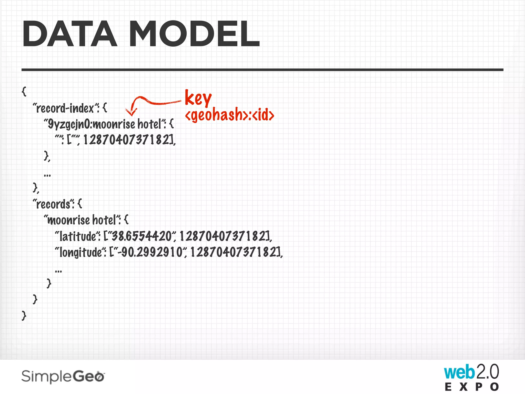 DATA MODEL
{
    “record-index”: {
                                  key
                                       <geohash>:<id>
       “9yzgcjn0:moonrise hotel”: {
           “”: [“”, 1287040737182],
       },
       ...
    },
    “records”: {
       “moonrise hotel”: {
           “latitude”: [“38.6554420”, 1287040737182],
           “longitude”: [“-90.2992910”, 1287040737182],
           ...
        }
    }
}
 