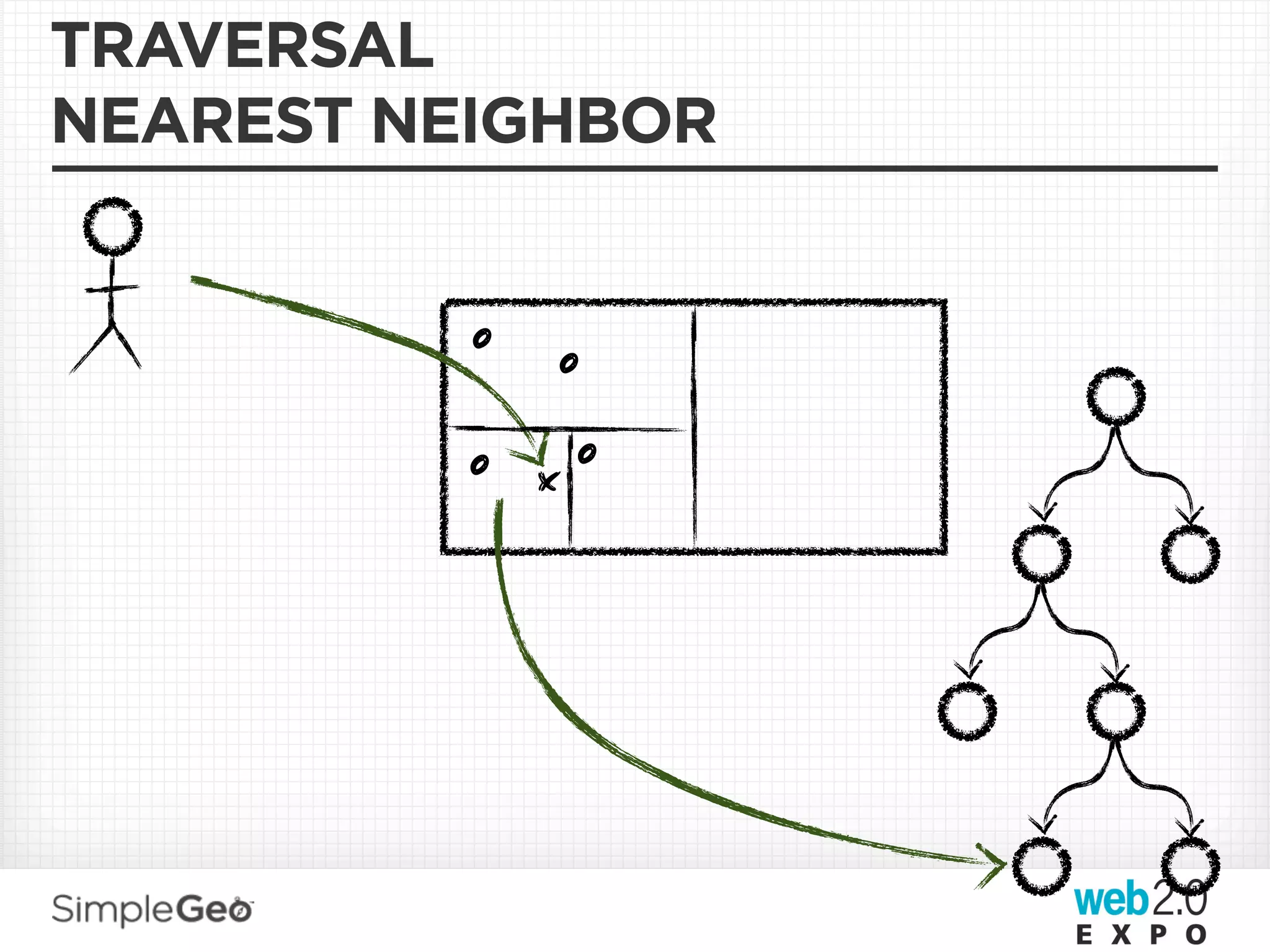 TRAVERSAL
NEAREST NEIGHBOR


          o   o
          o xo
 
