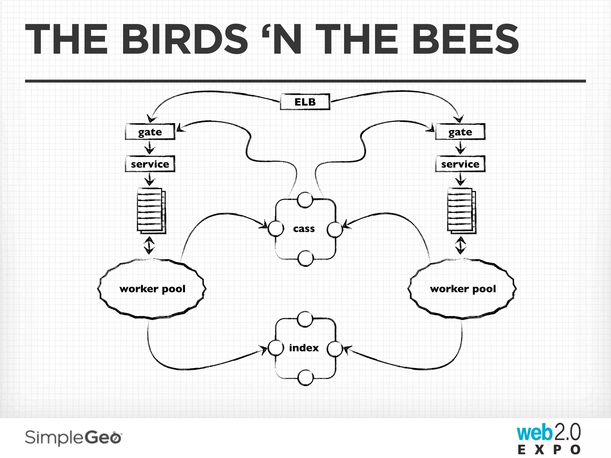 THE BIRDS ‘N THE BEES
                  ELB

       gate                  gate


     service               service




                  cass




    worker pool           worker pool




                  index
 