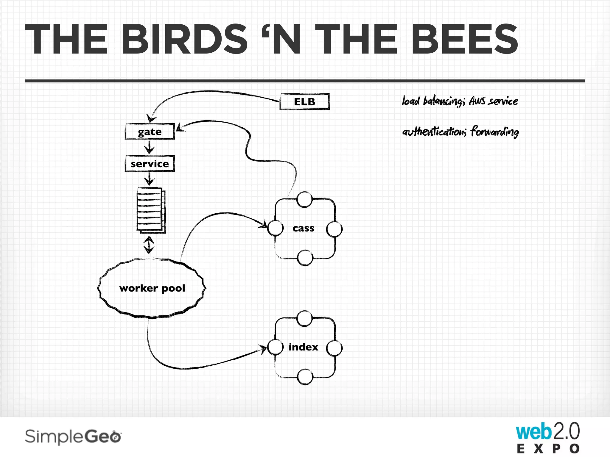 THE BIRDS ‘N THE BEES
                  ELB     load bag; AWS svice

       gate               auicn; fwdg

     service




                  cass




    worker pool




                  index
 