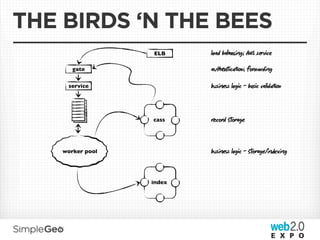 THE BIRDS ‘N THE BEES
                  ELB     load bag; AWS svice

       gate               auicn; fwdg

     service              buss logic - bic validn



                  cass    cd ﬆage



    worker pool           buss logic - ﬆage/xg



                  index
 