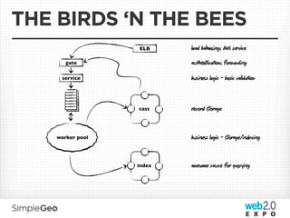 THE BIRDS ‘N THE BEES
                  ELB     load bag; AWS svice

       gate               auicn; fwdg

     service              buss logic - bic validn



                  cass    cd ﬆage



    worker pool           buss logic - ﬆage/xg



                  index   awome sauce f qryg
 