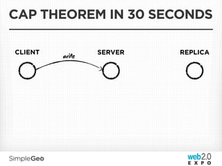 CAP THEOREM IN 30 SECONDS

CLIENT          SERVER   REPLICA
         wre
 