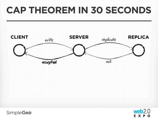 CAP THEOREM IN 30 SECONDS

CLIENT            SERVER   plice   REPLICA
          wre



         aept              ack
 