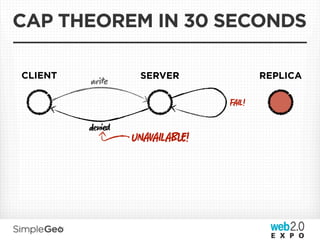 CAP THEOREM IN 30 SECONDS

CLIENT           SERVER               REPLICA
         wre
                              FAIL!

         ni
                UNAVAILAB!
 