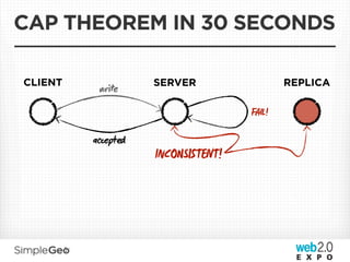 CAP THEOREM IN 30 SECONDS

CLIENT            SERVER              REPLICA
          wre
                              FAIL!

         aept
                  CSTT!
 