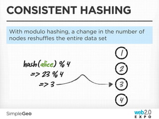 CONSISTENT HASHING
With modulo hashing, a change in the number of
nodes reshuﬄes the entire data set

                                     1
    sh(alice) % 4
                                     2
     => 23 % 4
        => 3                         3
                                     4
 