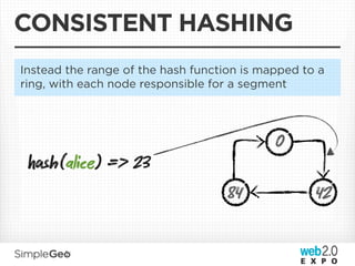CONSISTENT HASHING
Instead the range of the hash function is mapped to a
ring, with each node responsible for a segment




                                            0
 sh(alice) => 23
                                    84             42
 