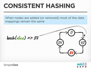 CONSISTENT HASHING
When nodes are added (or removed) most of the data
mappings remain the same


                                         0
sh(alice) => 23
                                 84            42
                                        64
 