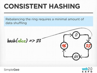 CONSISTENT HASHING
Rebalancing the ring requires a minimal amount of
data shuﬄing


                                           0
 sh(alice) => 23
                                   96               32
                                          64
 