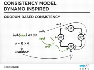 CONSISTENCY MODEL
DYNAMO INSPIRED
QUORUM-BASED CONSISTENCY

                                  W=2
                                        0
                      wre
   sh(alice) => 23
                      ad          96        32
    W+R>N
                            R=2         64
    Cstt
 