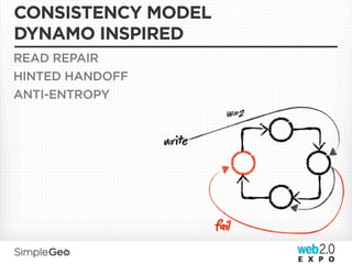 CONSISTENCY MODEL
DYNAMO INSPIRED
READ REPAIR
HINTED HANDOFF
ANTI-ENTROPY
                           W=2

                 wre




                        fail
 