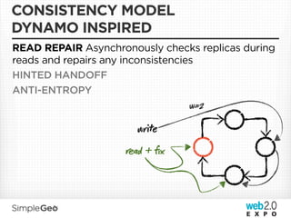 CONSISTENCY MODEL
DYNAMO INSPIRED
READ REPAIR Asynchronously checks replicas during
reads and repairs any inconsistencies
HINTED HANDOFF
ANTI-ENTROPY
                                W=2

                       wre
                     ad + ﬁx
 