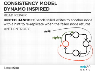 CONSISTENCY MODEL
DYNAMO INSPIRED
READ REPAIR
HINTED HANDOFF Sends failed writes to another node
with a hint to re-replicate when the failed node returns
ANTI-ENTROPY
                         wre
                                plica
 