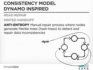 CONSISTENCY MODEL
DYNAMO INSPIRED
READ REPAIR
HINTED HANDOFF
ANTI-ENTROPY Manual repair process where nodes
generate Merkle trees (hash trees) to detect and
repair data inconsistencies

                      pair
 