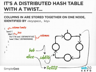 IT’S A DISTRIBUTED HASH TABLE
WITH A TWIST...
COLUMNS IN ARE STORED TOGETHER ON ONE NODE,
IDENTIFIED BY <keyspace, key>

{
                    column family
    “users”: {
                            key
       “
       alice”: {
                “city”: [“St. Louis” 1287040737182],
                                   ,
                                                       columns
                “name”: [“Alice” 1287080340940],
                                 ,
          },
          ...
    },

}
    ...
                                         bob
                                       alice s3b
                                                           3e8
 