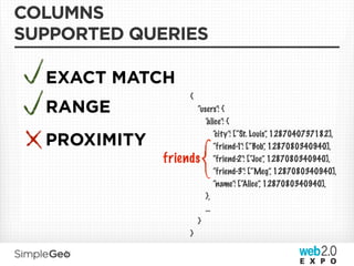 COLUMNS
SUPPORTED QUERIES

  EXACT MATCH
                     {
  RANGE              “users”: {
                        “alice”: {
                            “city”: [“St. Louis”, 1287040737182],
  PROXIMITY                 “friend-1”: [“Bob” 1287080340940],
                                               ,
              friends “friend-2”: [“Joe”, 1287080340940],
                            “friend-3”: [“Meg” 1287080340940],
                                                  ,
                            “name”: [“Alice” 1287080340940],
                                             ,
                        },
                        ...
                     }
                   }
 