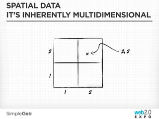 SPATIAL DATA
IT’S INHERENTLY MULTIDIMENSIONAL



         2       x       2, 2


         1

             1       2
 