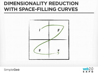 DIMENSIONALITY REDUCTION
WITH SPACE-FILLING CURVES



           1     2




           3     4
 