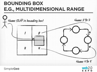 BOUNDING BOX
E.G., MULTIDIMENSIONAL RANGE

 Gie ﬆuﬀ  bg box!   Gie 2  3


          1       2


          3       4


                          Gie 4  5
 