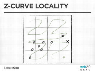 Z-CURVE LOCALITY



                   x
           o o o       x
            o
          o o
      o
 