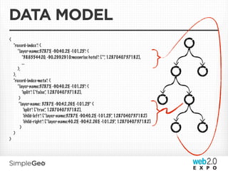 DATA MODEL
{
    “record-index”: {
       “layer-name:37     .875, -90:40.25, -101.25”: {
           “38.6554420, -90.2992910:moonrise hotel”: [“” 1287040737182],
                                                               ,
           ...
       },
    },
    “record-index-meta”: {
       “layer-name:37     .875, -90:40.25, -101.25”: {
           “split”: [“false”, 1287040737182],
        }
        “layer-name: 37     .875, -90:42.265, -101.25” {
            “split”: [“true”, 1287040737182],
            “child-left”: [“layer-name:37 .875, -90:40.25, -101.25” 1287040737182]
                                                                  ,
            “child-right”: [“layer-name:40.25, -90:42.265, -101.25” 1287040737182]
                                                                     ,
         }
    }
}
 