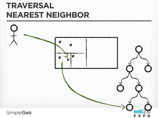TRAVERSAL
NEAREST NEIGHBOR


          o   o
          o xo
 