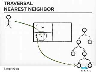 TRAVERSAL
NEAREST NEIGHBOR


          o   o
          o xo
 