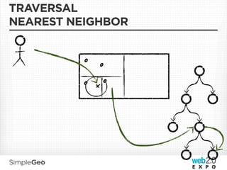 TRAVERSAL
NEAREST NEIGHBOR


          o   o
          o xo
 