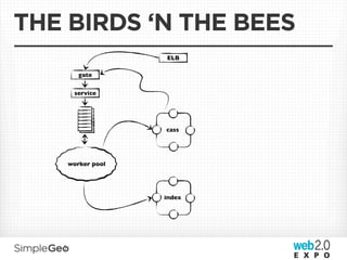 THE BIRDS ‘N THE BEES
                  ELB

       gate


     service




                  cass




    worker pool




                  index
 