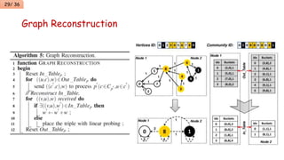 Scalable community detection with the louvain algorithm | PPTX
