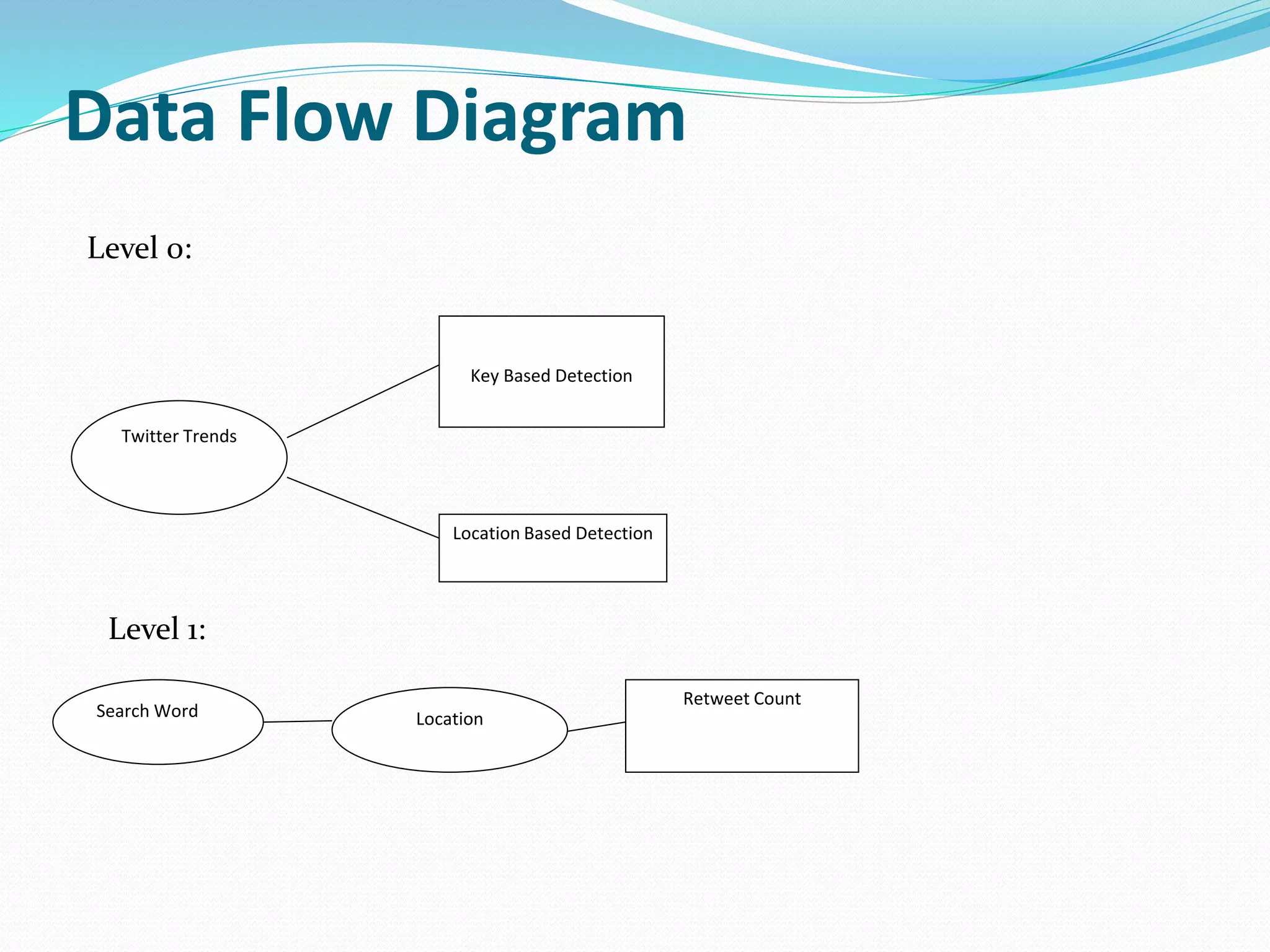 Data Flow Diagram
Key Based Detection
Twitter Trends
Location Based Detection
Retweet Count
LocationSearch Word
Level 0:
Level 1:
 
