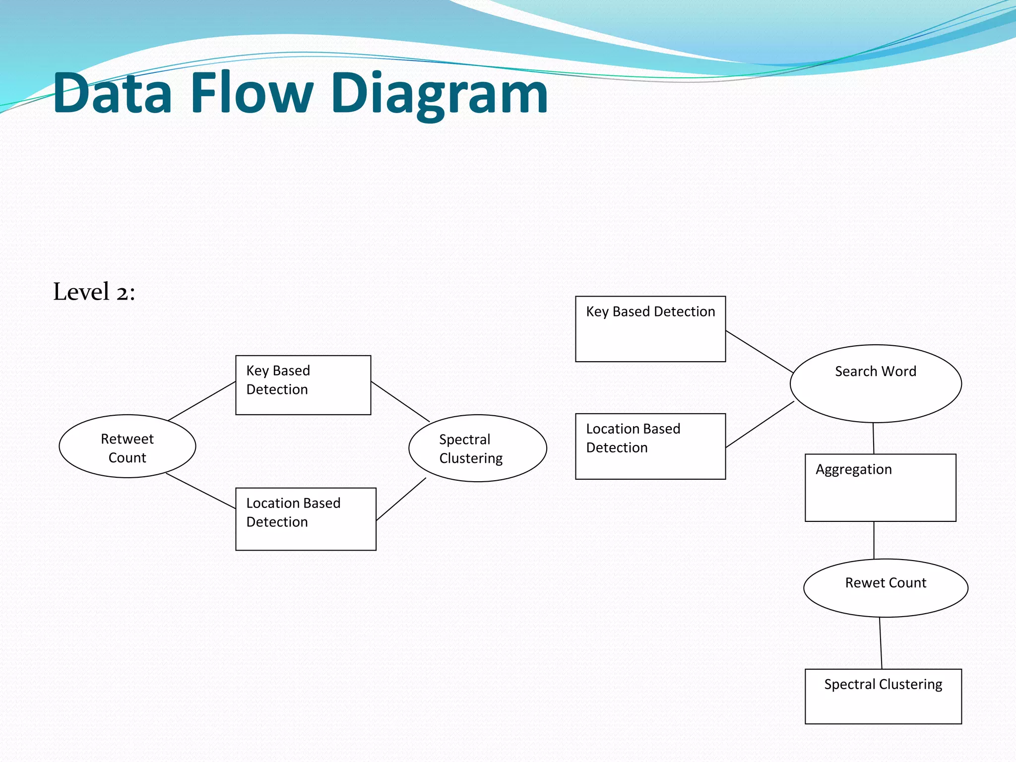Data Flow Diagram
Key Based
Detection
Spectral
Clustering
Location Based
Detection
Retweet
Count
Location Based
Detection
Spectral Clustering
Rewet Count
Aggregation
Search Word
Key Based Detection
Level 2:
 