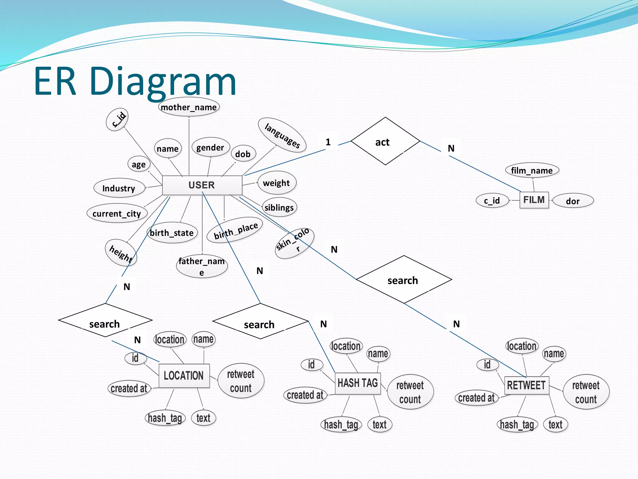 ER Diagram
USER
father_nam
e
weight
height
skin_colo
r
languages
dob
birth_place
birth_state
age
Industry
gendername
c_id
mother_name
current_city
siblings
FILM dor
film_name
c_id
act
search
search search
LOCATION
location
texthash_tag
name
retweet
count
id
created at HASH TAG
location
texthash_tag
name
retweet
count
id
created at
RETWEET
location
texthash_tag
name
retweet
count
id
created at
1
N
N
N
N
NN
N
 