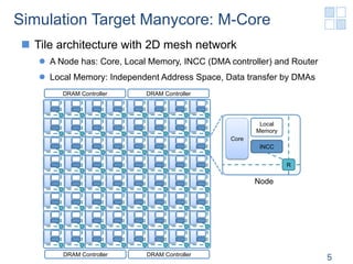Simulation Target Manycore: M-Core
n  Tile architecture with 2D mesh network
   l  A Node has: Core, Local Memory, INCC ...